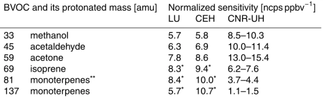 Table 2. Normalized sensitivities for the BVOCs presented in this paper. The PTR-MS in- in-struments of LU and CEH were calibrated twice (on 6 and 13 May 2007) and the PTR-MS of CNR-UH was calibrated three times during the second part of the campaign (on 2