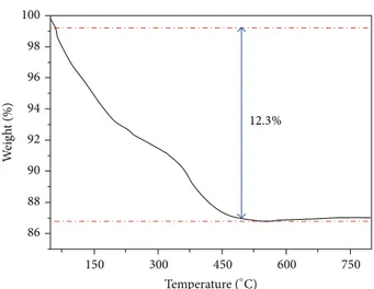 Figure 1: TGA curve of the precursor NiMoO 4 ⋅nH 2 O.