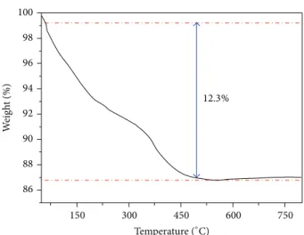 Figure 1: TGA curve of the precursor NiMoO 4 ⋅nH 2 O.