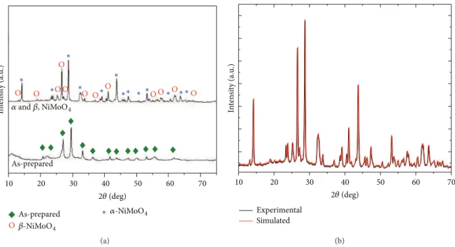 Figure 2: (a) XRD patterns of the as-prepared powder and the powders heated at 600 ∘ C for 10 minutes in a microwave oven together with (b) structural reinements plot for the �,�-NiMoO 4 nanostructures.