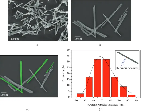 Figure 4: FE-SEM micrograph (a, b, and c) and (d) average distributions of the particle width for � and �-NiMoO 4 nanostructures.