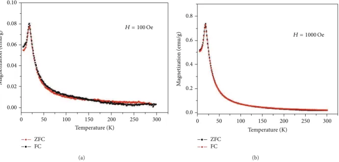 Figure 6: Temperature dependence of the ZFC and FC magnetizations for �,�-NiMoO 4 nanorods measured under 100 Oe (a) and 1000 Oe (b) applied ields.