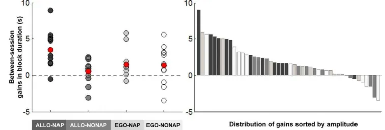 Figure 4. Individual offline changes in performance. Left panel: Individual between-session gains in performance for each group (s)