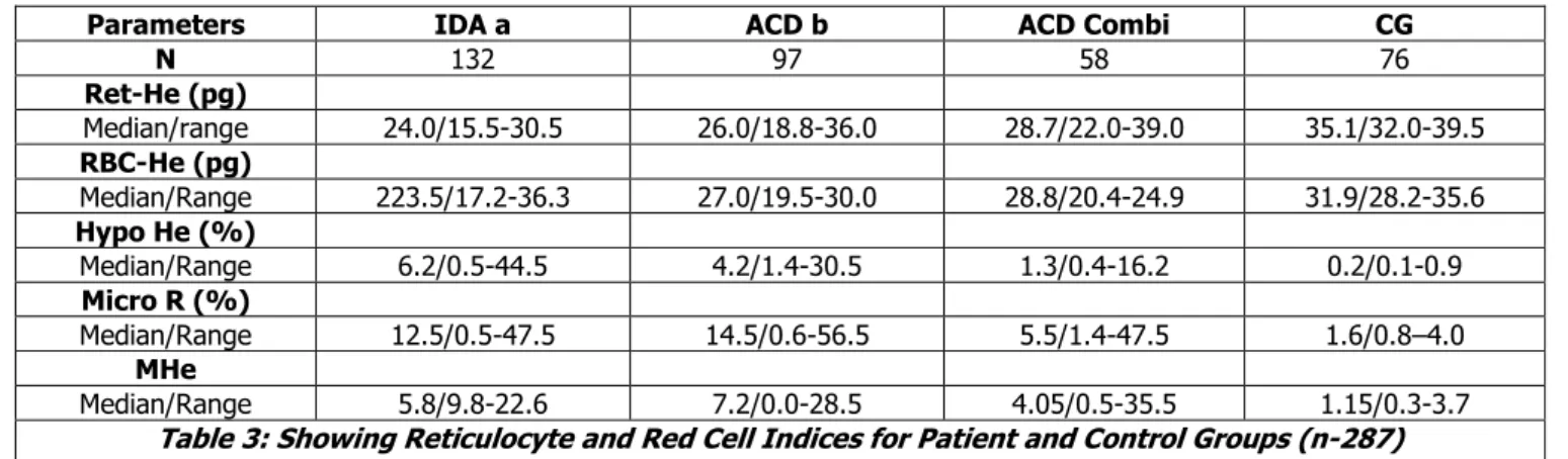 Table 3: Showing Reticulocyte and Red Cell Indices for Patient and Control Groups (n-287) 