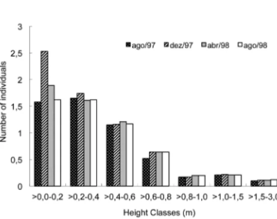 Figure 3  ‒ Variation between sampling periods in the  average number of Cariniana estrellensis saplings in  each sub-plot, in the Special Protection Area of Barreiro  (Rola Moça State Park), Belo Horizonte, MG.