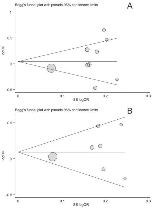 Figure 5. Begger’s funnel plot of the meta-analysis of ESR1 PvuII (A) and XbaI (B) polymorphisms with prostate cancer risk under dominant model