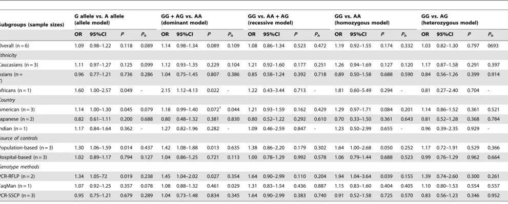 Table 3. Meta-analysis of the association between ESR1 XbaI (A.G) polymorphism and prostate cancer risk.