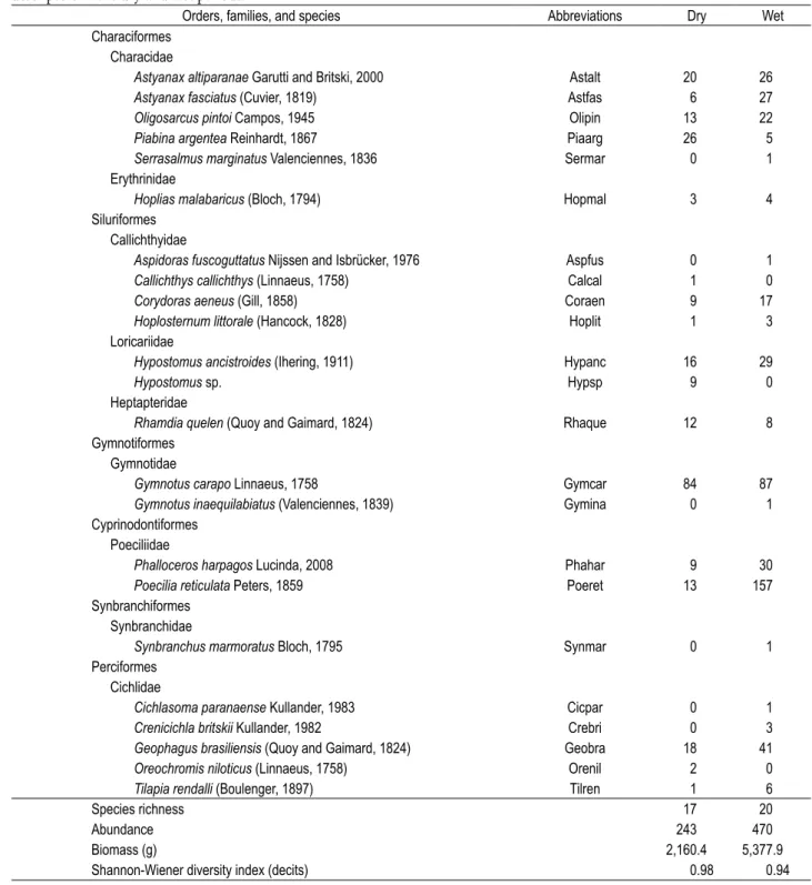 Table 2. Taxonomic classiication (according to Buckup et al., 2007), abbreviations, species abundance, and ichthyofauna structure  descriptors in the dry and wet periods.