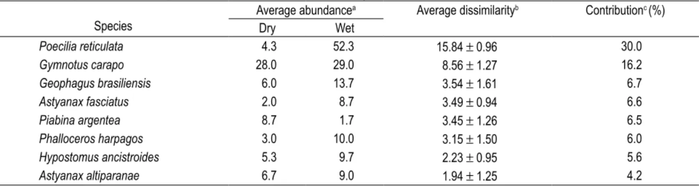Table 3. Comparison between species contributions to ish assemblage structure in the dry and wet period samples.