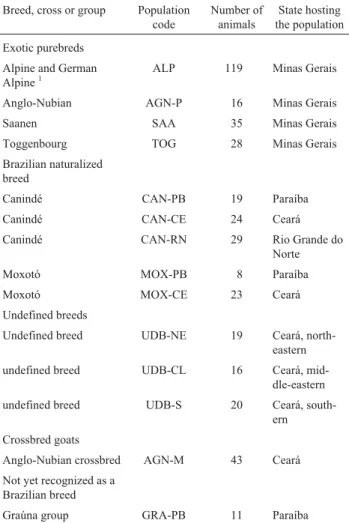 Table 1 - List of the goat populations studied.