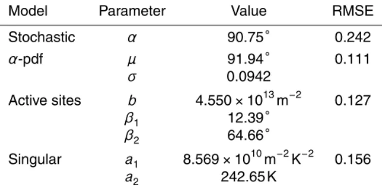 Table 2. Fit parameters obtained for the four models described in Sects. 4.2 and 4.3. The root mean square errors (RMSE) between the fit curves and the data are given in the last column.