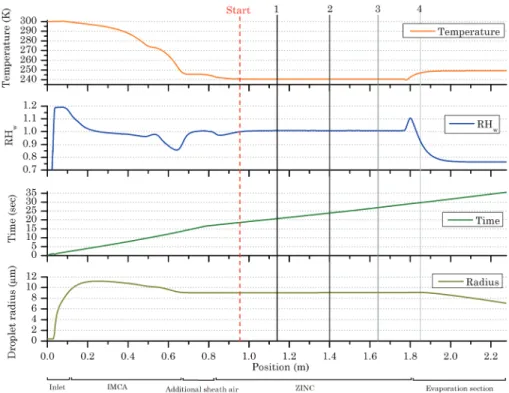 Fig. 2. Experimental conditions along a particle trajectory in the sample air. From top to down the air temperature, relative humidity with respect to water, residence time and calculated droplet size are shown with respect to the vertical location in the 
