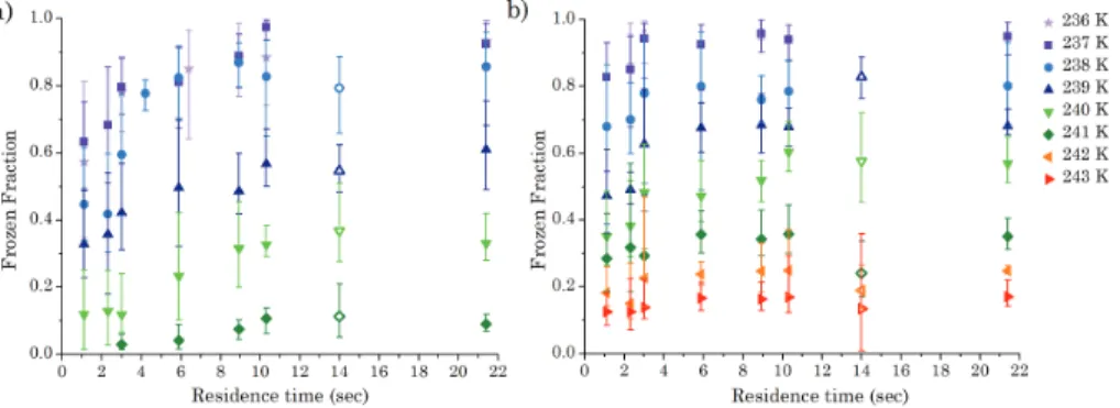 Fig. 5. Time dependent frozen fraction in the immersion mode for temperatures between 236 K and 243 K