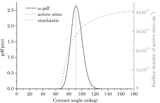 Fig. 6. Contact angle distribution on the particles.