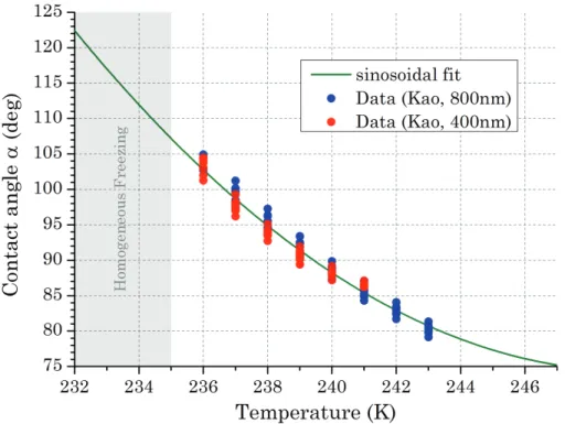 Fig. 9. Contact angle vs. temperature for 400 nm and 800 nm kaolinite particles in the immer- immer-sion mode
