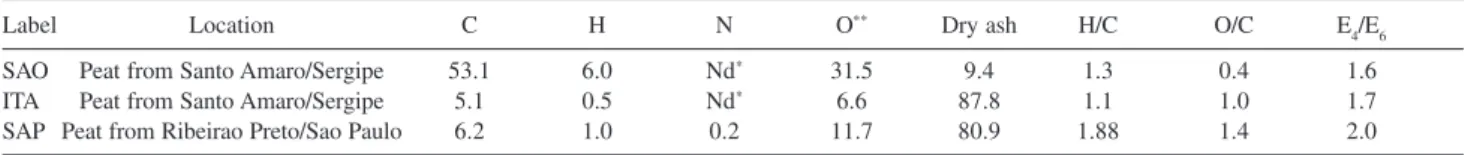 Figure 1 shows the infrared spectra of the different peat samples. The spectra characteristics are broad bands typical of natural organic matter due to superposition of individual absorptions bands