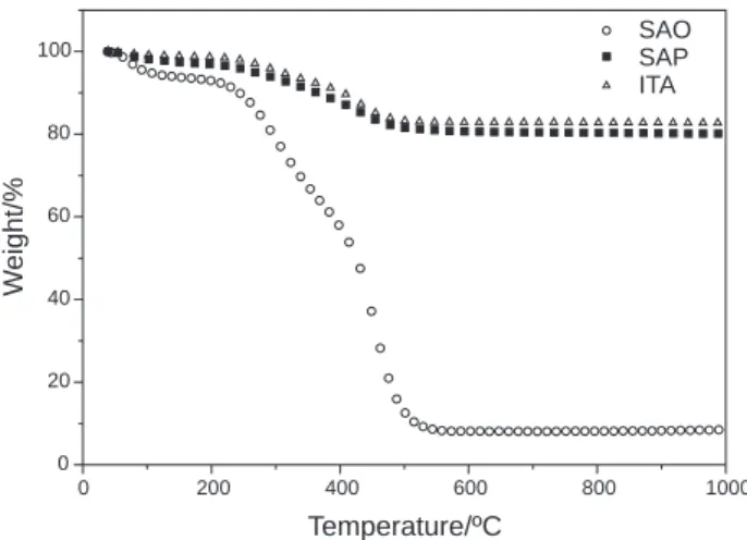 Table 3. Weight loss of the peat samples in different ranges of temperature