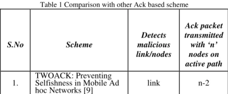 Table 1 Comparison with other Ack based scheme 