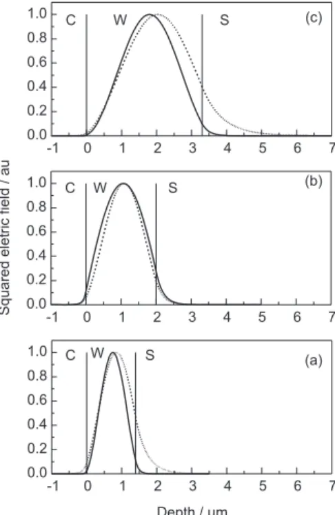 Figure 7. Calculated square electric field profiles of the TE 0  mode at 1550 nm (dash line) and 632.8 nm (straight line) of the waveguides across the layered structure-cladding of air C, waveguide W, and the soda-lime substrate S of the planar waveguide.