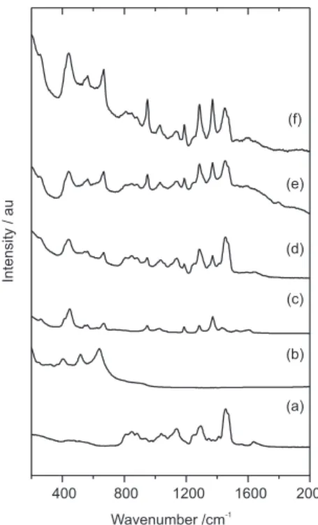 Figure 1. Raman spectra. (a) U(600); (b) Hydrolyzed Ti(OPr i ) 4  heat- heat-treated at 300  o C for 24 h; (c) acac stabilized Ti 4+  sol dried at 80  o C for 2h;