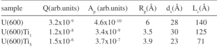 Figure 5 shows for the sample with the lowest Ti concentration a shift of the peak position toward lower q values associated with an increase of the inorganic interparticle distance d s  from 28 Å to 30Å (Table 2)