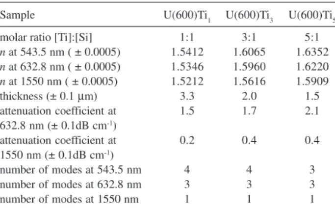 Figure 6 shows the refractive index profile recons- recons-tructed from the effective indices at 632.8 nm by an inverse Wentzel-Kramers-Brillouin method