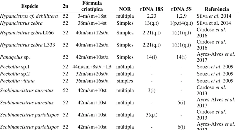 Tabela 1: Levantamento de dados citogenéticos das espécies do clado Peckoltia  Espécie  2n  Fórmula 