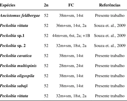 Tabela 3: Compilação de dados cromossômicos de espécies de Peckoltia. 