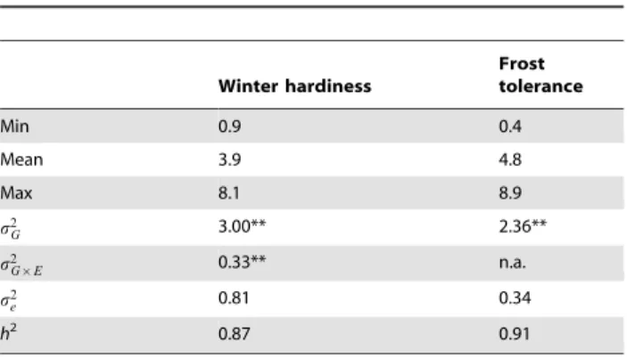 Figure 1. Histograms of the phenotypic values. Shown for (a) winter hardiness and (b) frost tolerance for the entire population (All) and for each of the four families (DH06, DH07, EAW74, EAW78)