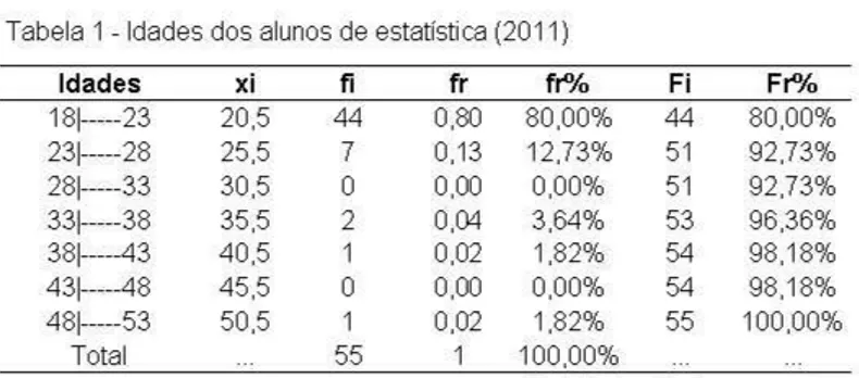 Tabela de frequências: