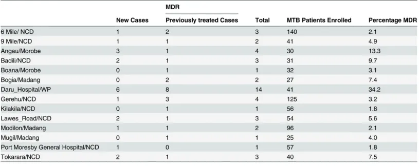 Table 3. Distribution of MDR Cases across Diagnostic Centres (where at least 1 MDR-TB case was found).