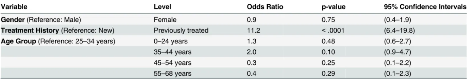 Table 4. Risk factors for MDR-TB Patients.