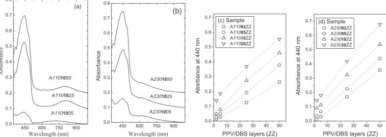 Figure 3 shows the absorption spectra of POMA-PPV/DBS LbL films with various numbers of bilayers and thermally converted at 110 and 230  C, where the spectra were shifted in the y-axis to facilitate visualization