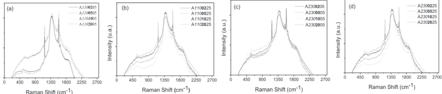 FIG. 5. Raman spectra recorded with the 785 nm laser line for POMA-PPV/DBS LbL films prepared under different conditions: (a) A1100205, A1100505, A1101005, and A1102005, (b) A1100225, A1100525, A1101025, and A1102025, (c) A2300205, A2300505, A2301005, and 
