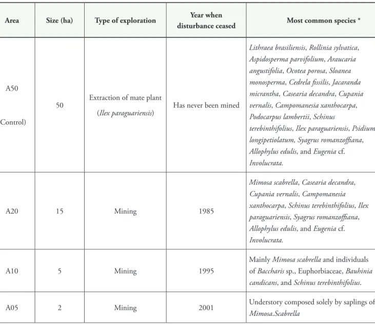 taBle 1. Summary  of  the  main  characteristics  and  vegetation  of  the  study  areas  in  São  Mateus  do  Sul,  state  of  Paraná,  southern  Brazil