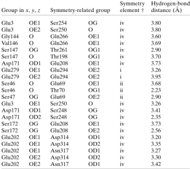 Fig. 4 shows the Ramachandran diagram '±  plot. The overall rating for the model is `good'