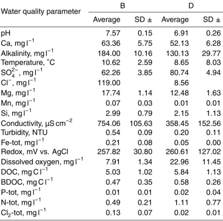 Table 1. Average values of water chemical parameters in WTP B and D.