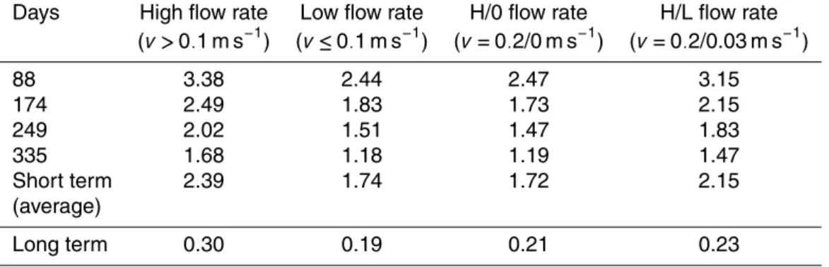 Table 2. Numerical values of approximation of corrosion process (g m −2 day −1 ) dynamics.