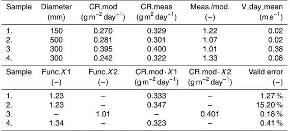 Table 3. Difference function values.