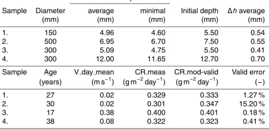 Table 4. Pipe sample parameters and error range values.