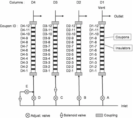 Fig. 1. Schematic sketch of test rig experiments for various flow velocities (in both WTP, B and D).