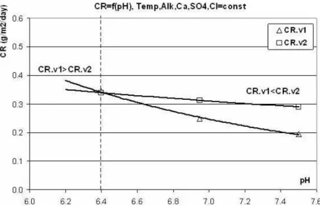 Fig. 6. Interrelation between CR.mod.v1 and CR.mod.v2 as function from pH.