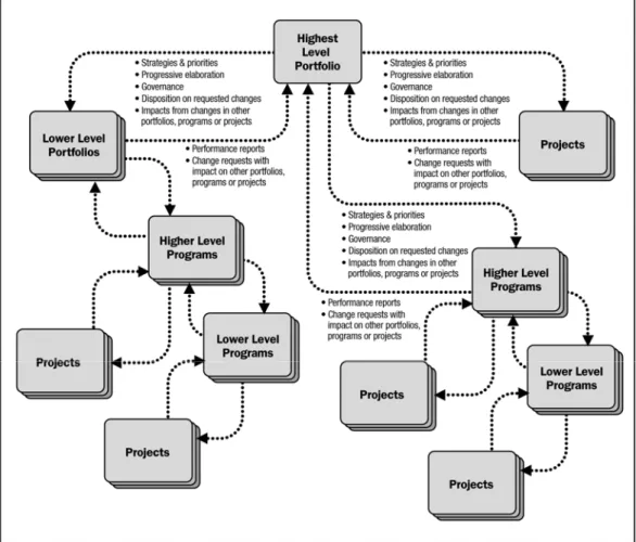 Figura 1-1. Interações de gerenciamento de projetos, programas e portfólios 