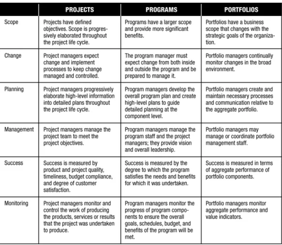 Tabela 1-1. Resumo comparativo de gerenciamento de projetos, programas e portfólios 