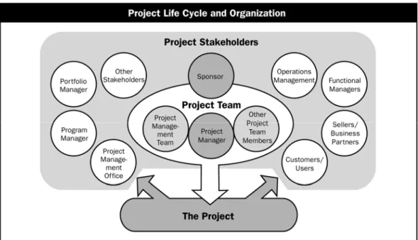 Figura 2-6. A relação entre as partes interessadas e o projeto 