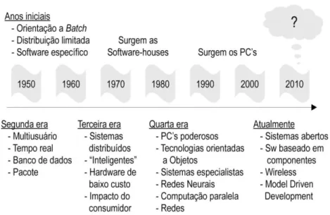 Figura 2.1  –  Aspectos gerais do software: a evolução dos sistemas de software. 