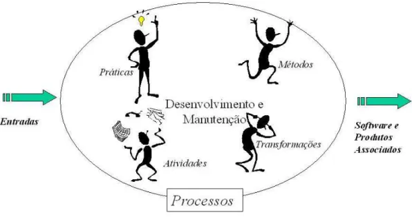 Figura 2.2  –  Definição de processo de software.  Fonte: CMMI (2002) . 