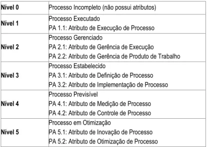 Tabela 2.2 – Níveis de capacidade e atributos de processo  Nível 0  Processo Incompleto (não possui atributos) 