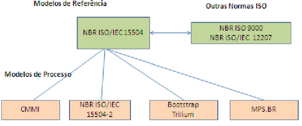 Figura 2.4  –  Relação da norma NBR ISO/IEC 15504 com os modelos de processo. 