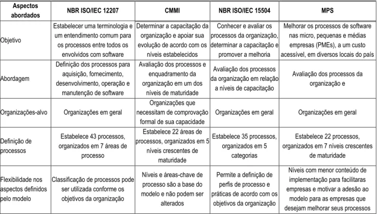 Tabela 2.5 – Comparação entre os modelos para processo de software  Aspectos 